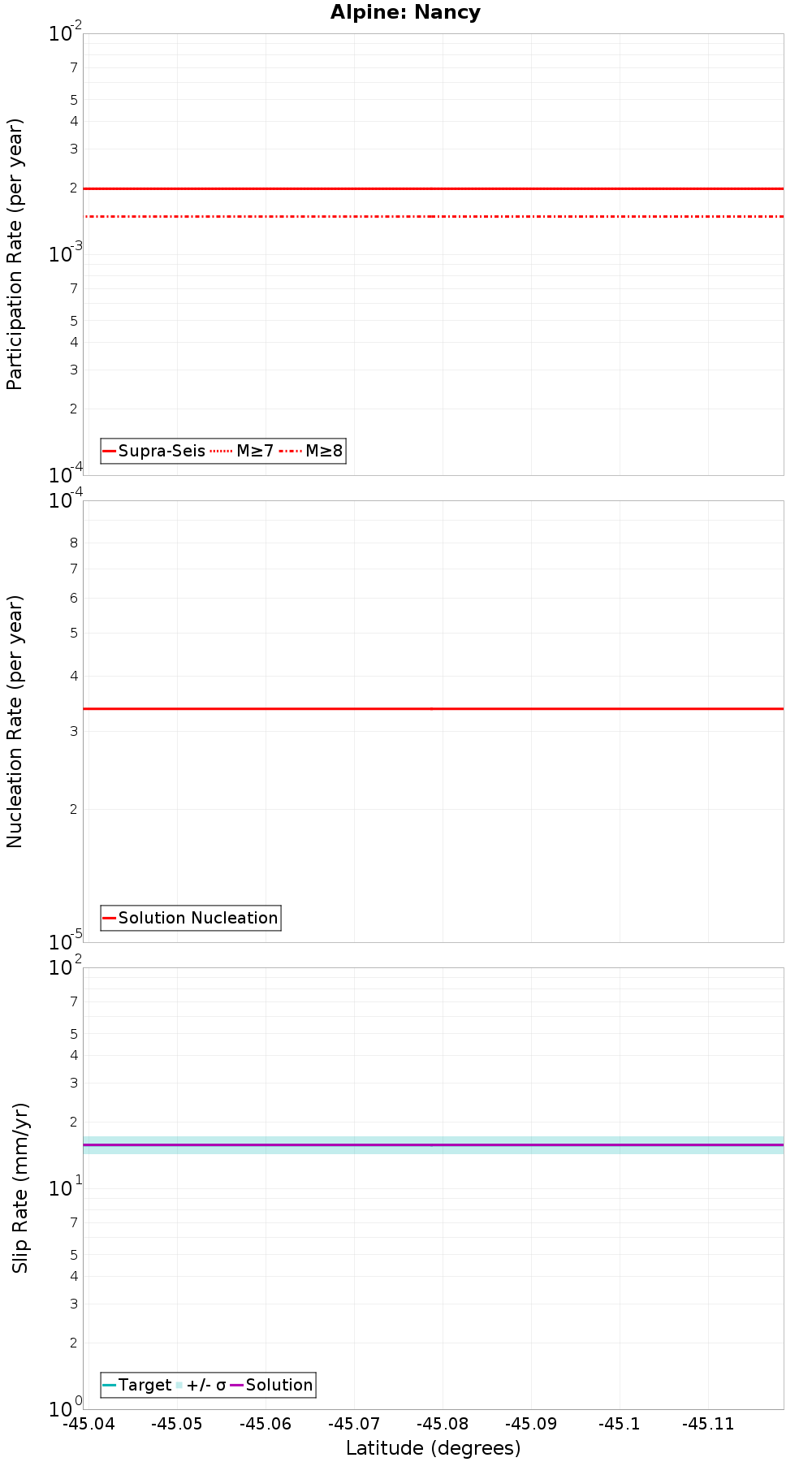 Along-strike plot