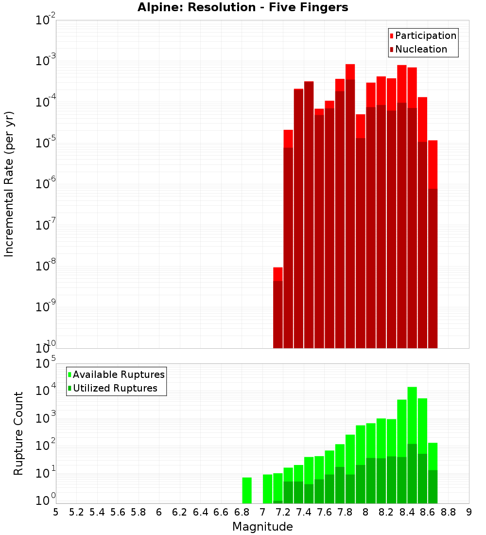Incremental Plot