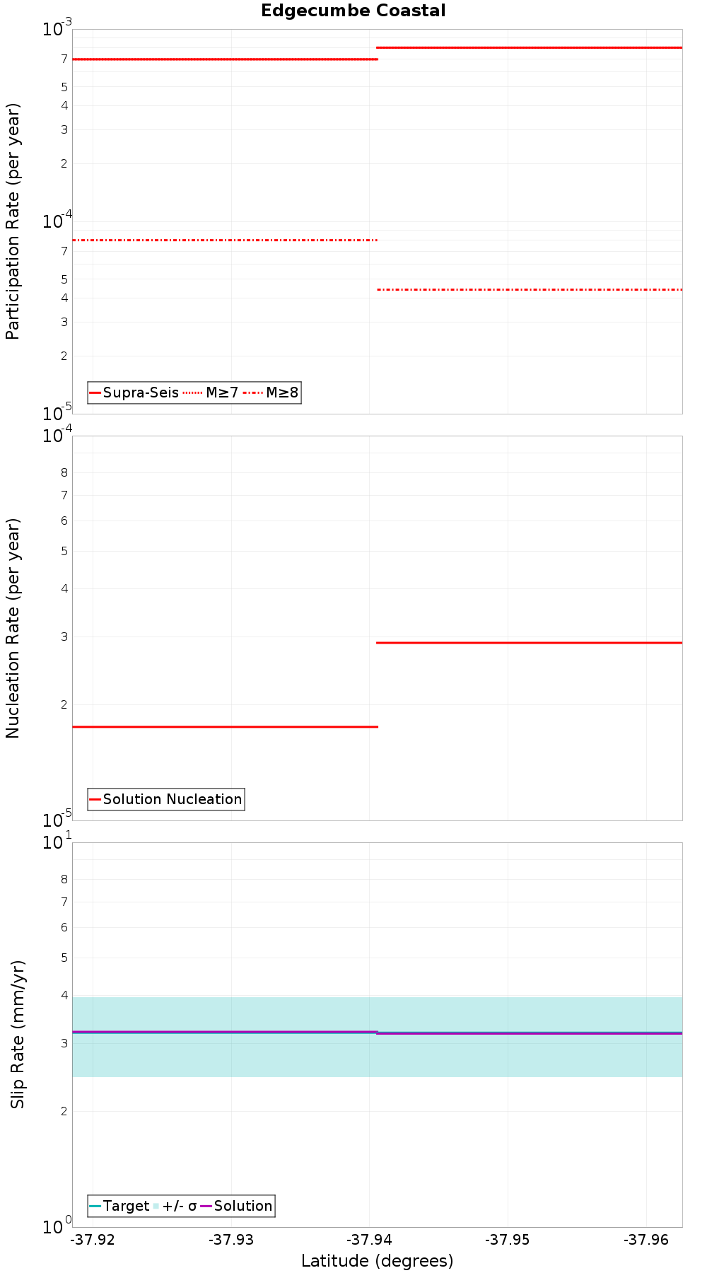 Along-strike plot