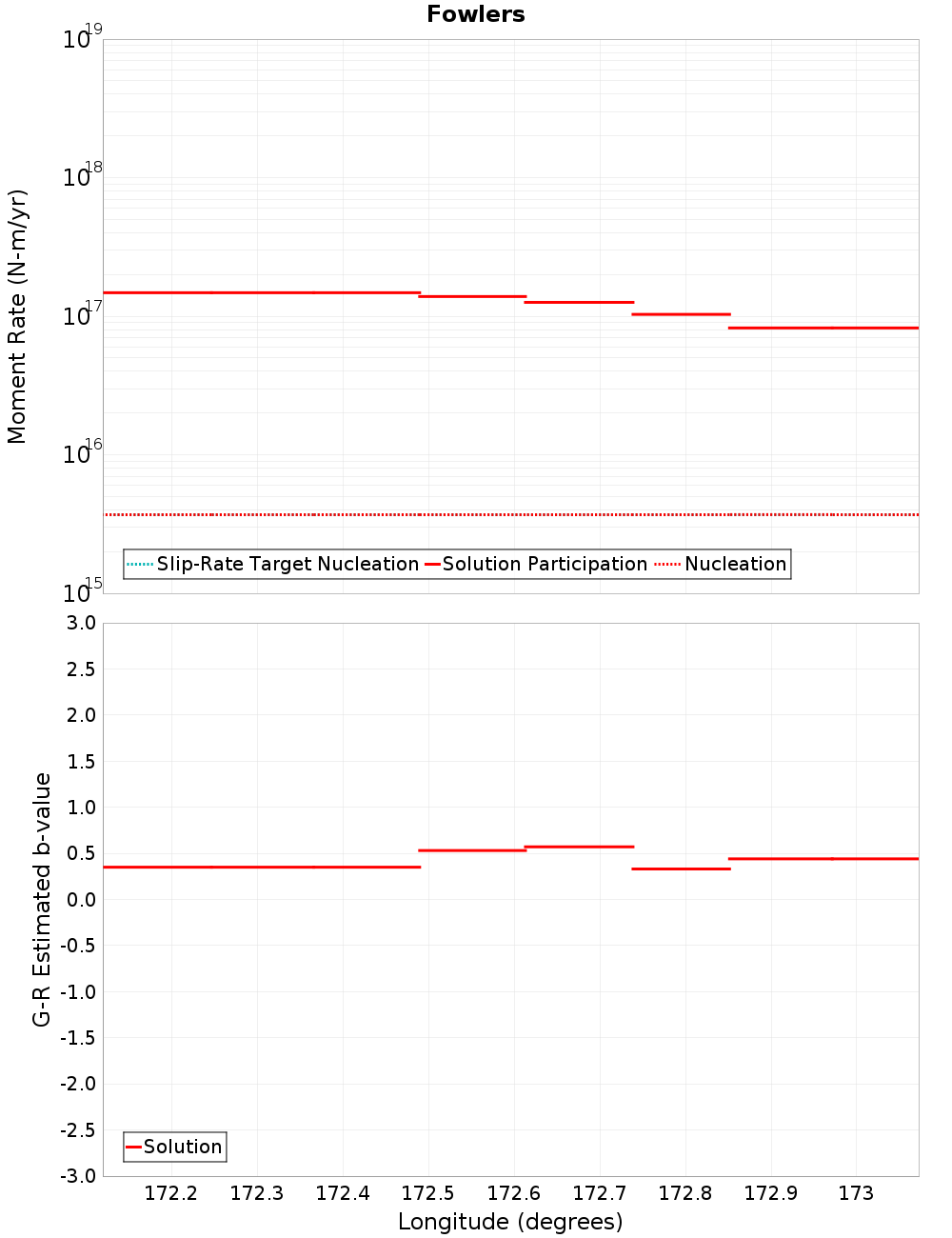 Along-strike plot