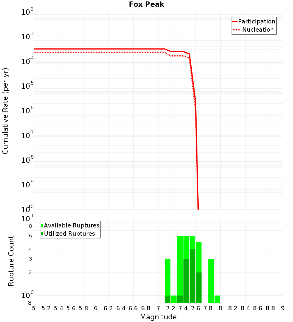 Cumulative Plot