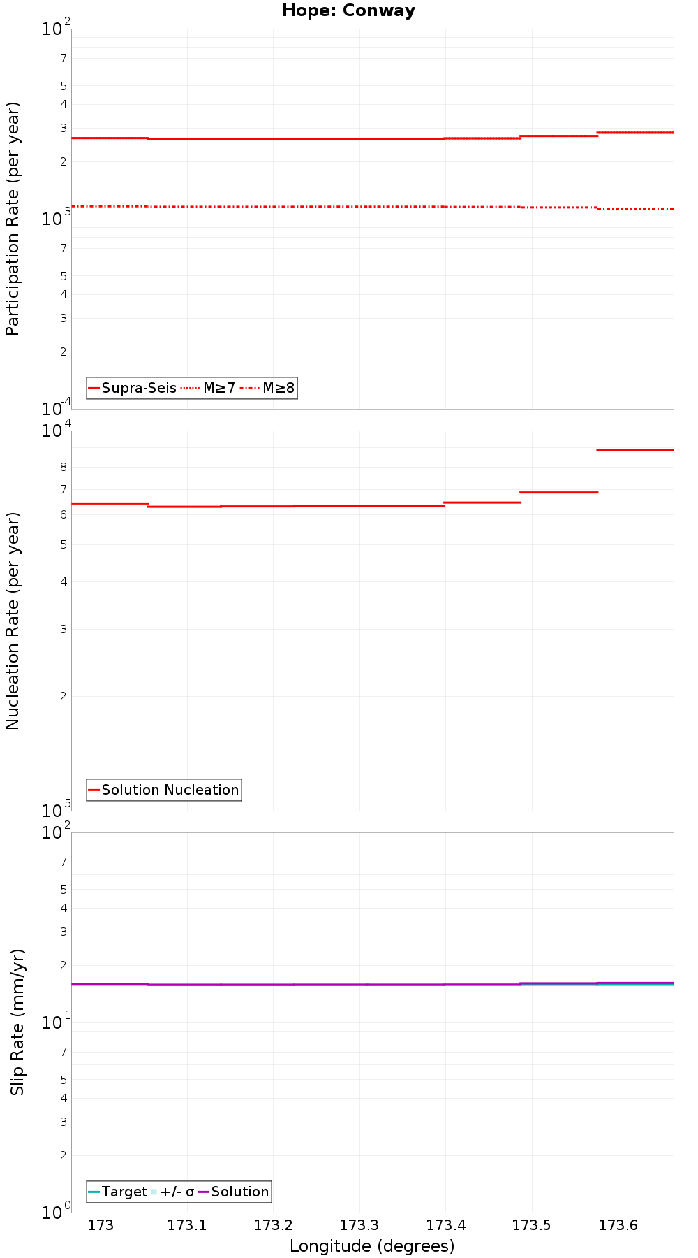 Along-strike plot