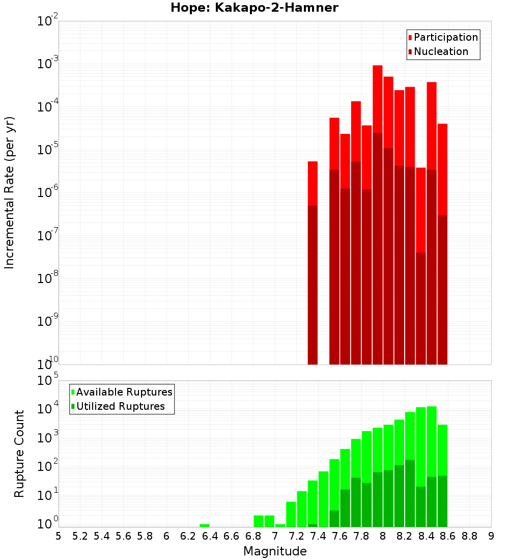 Incremental Plot