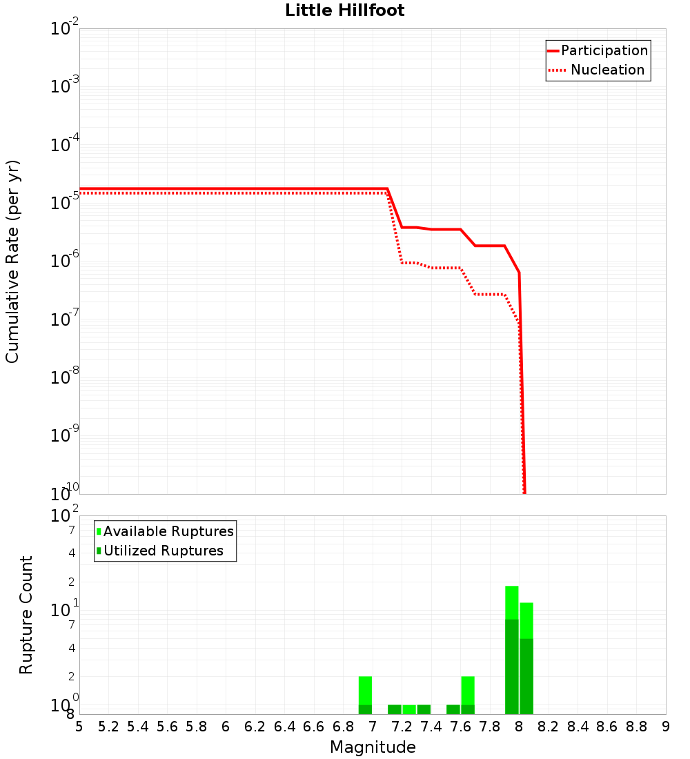Cumulative Plot