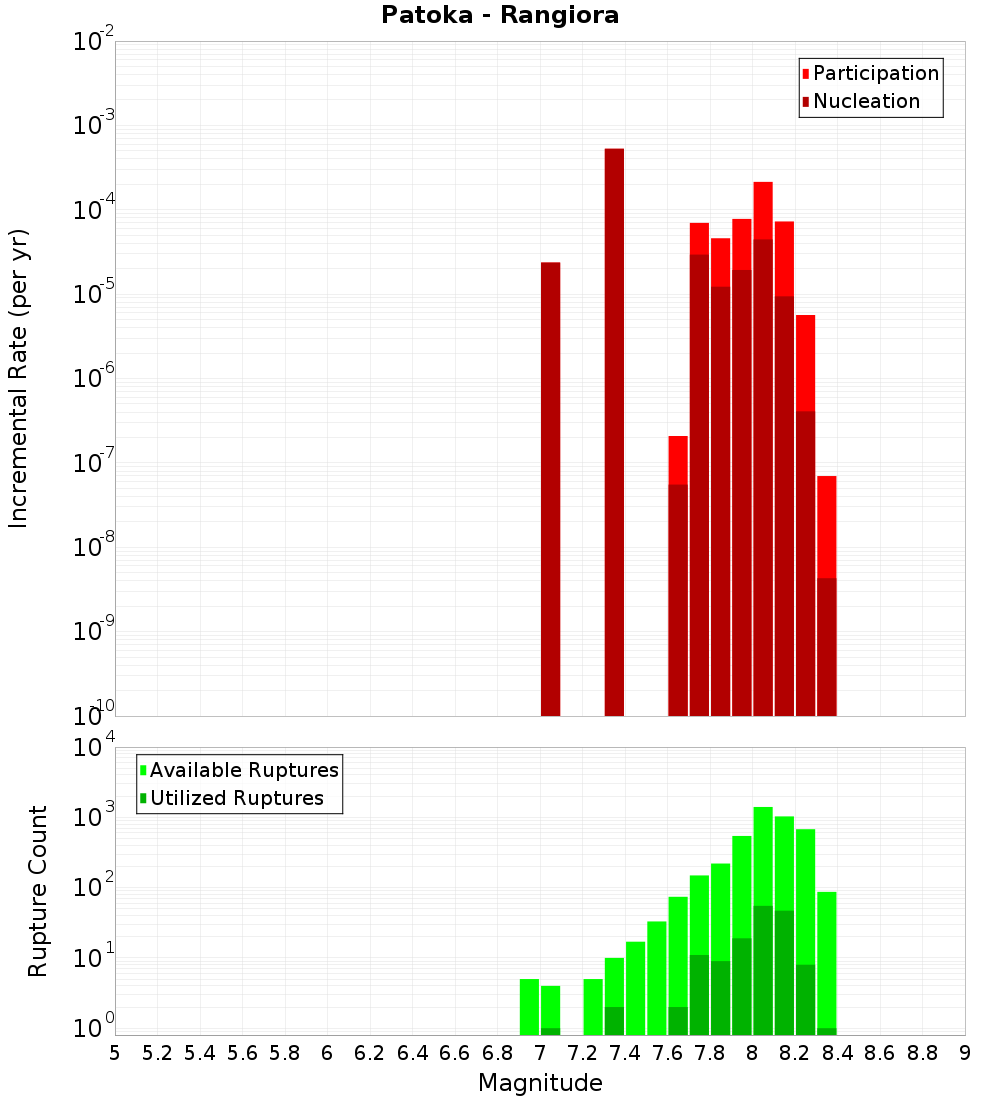 Incremental Plot