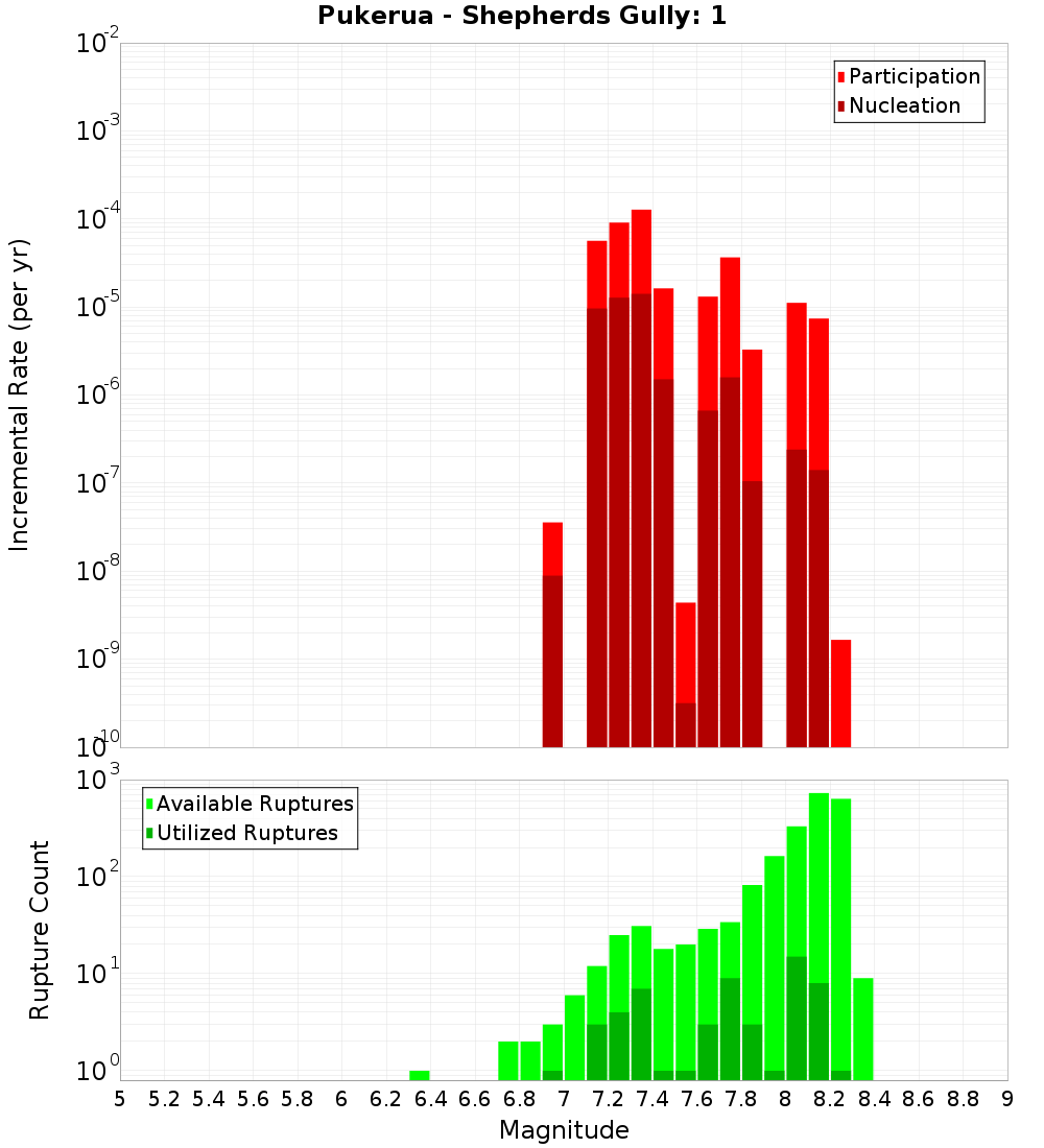 Incremental Plot