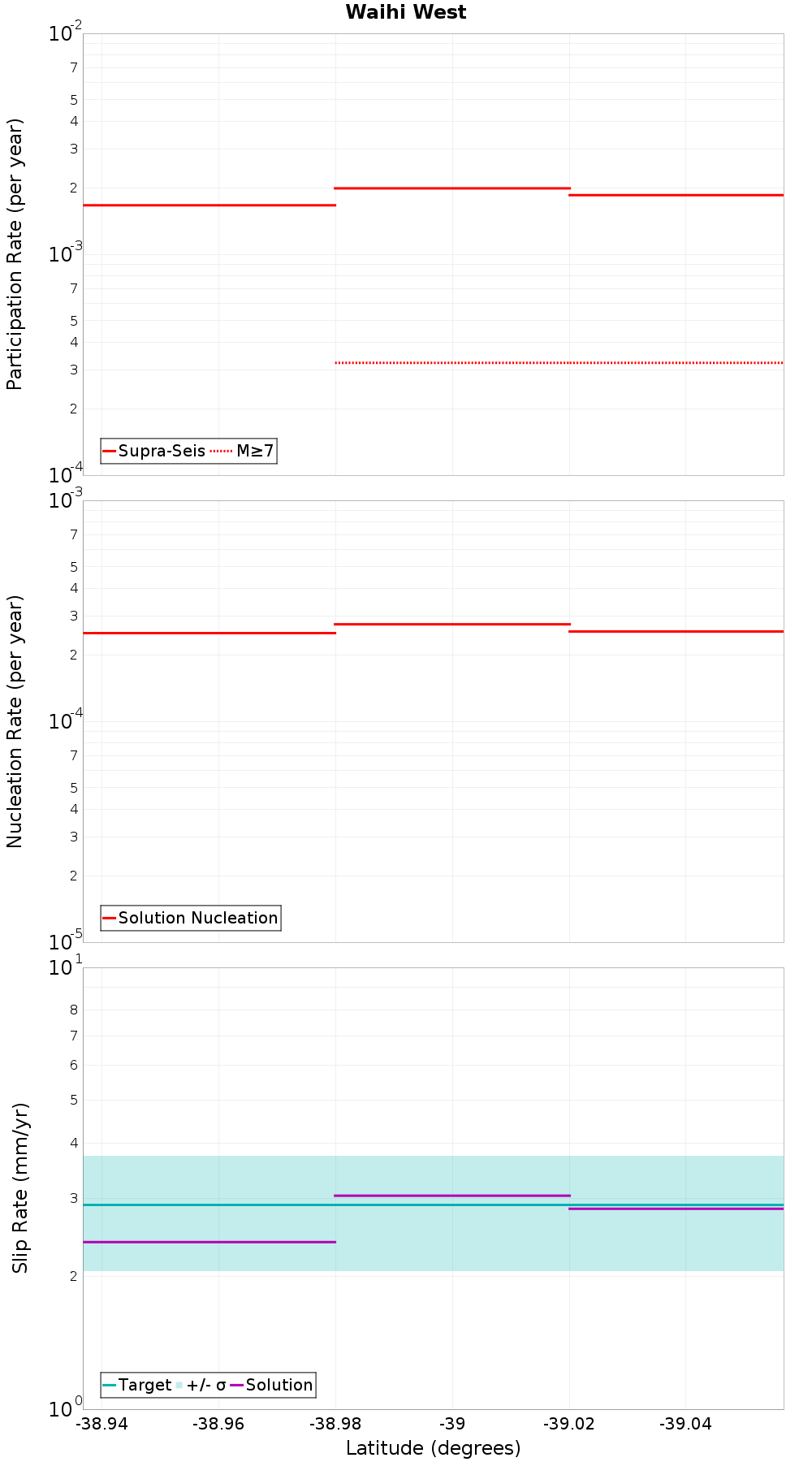 Along-strike plot