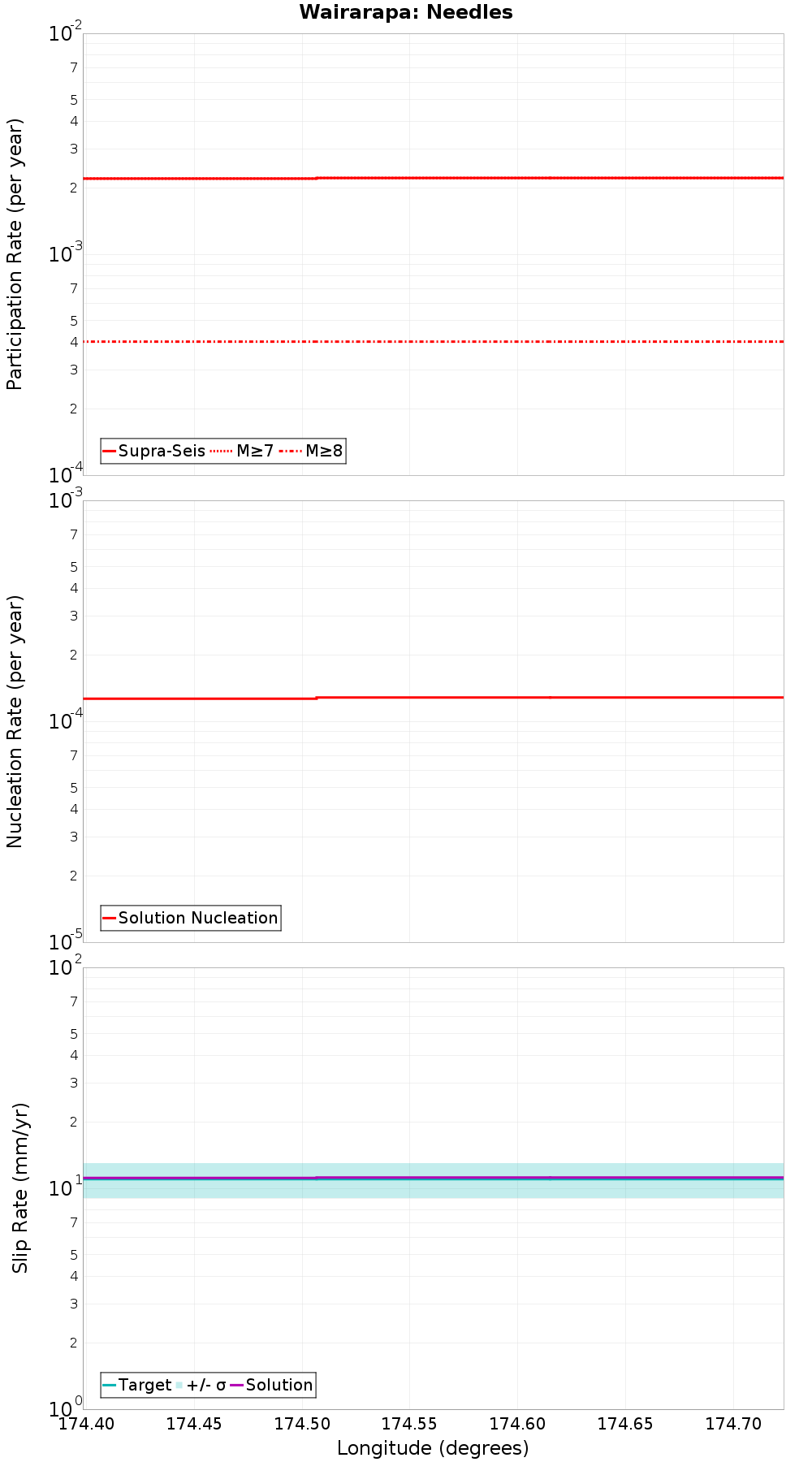 Along-strike plot
