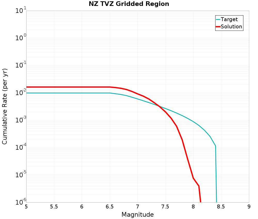Cumulative Plot