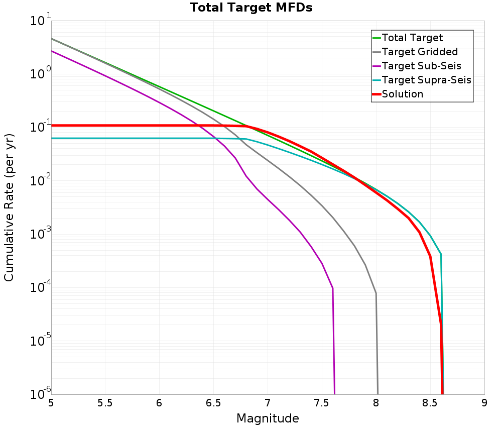 Cumulative Plot