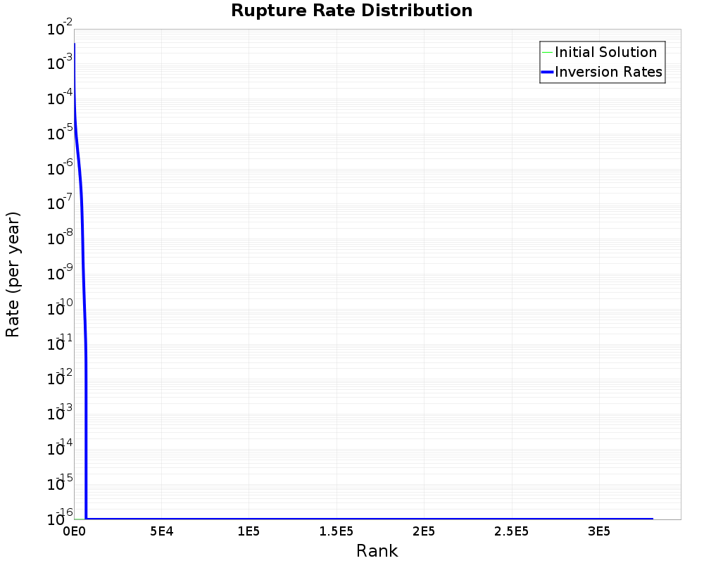 Rate Distribution