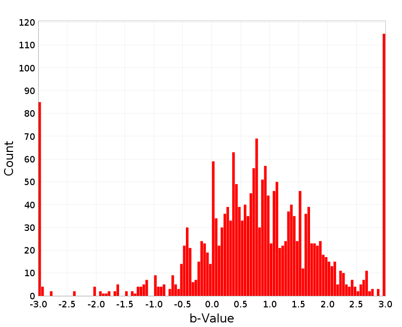Histogram