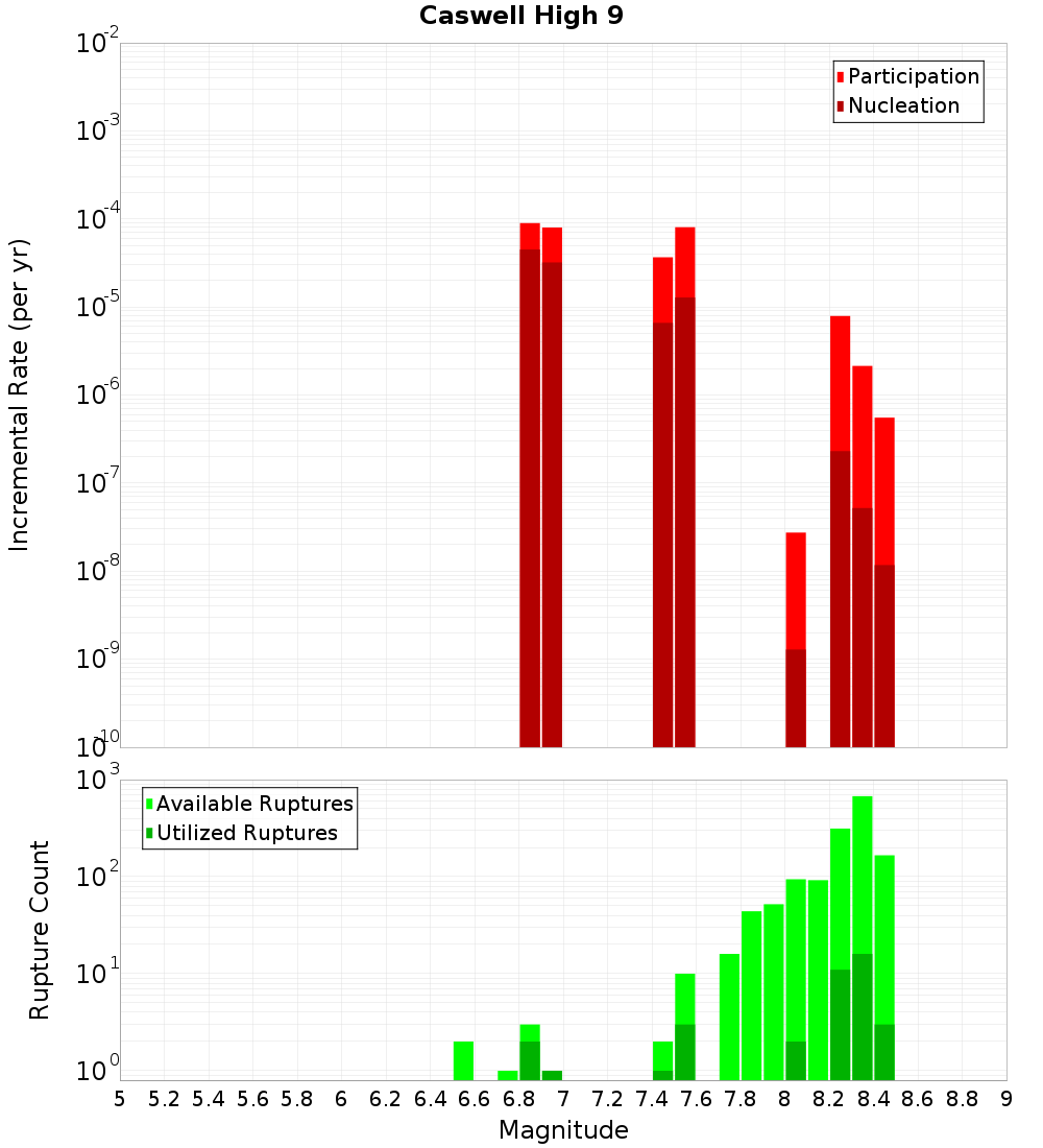 Incremental Plot