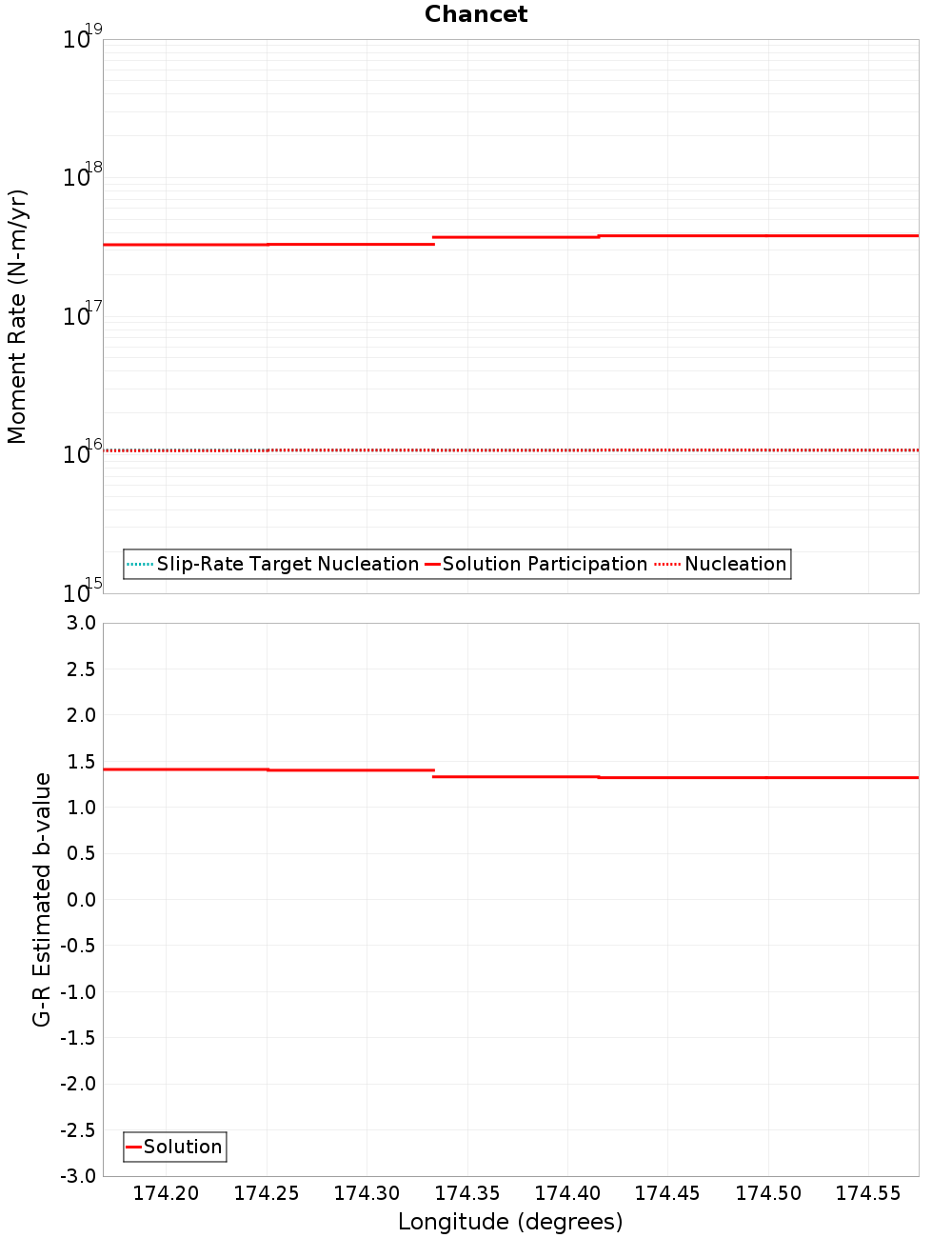 Along-strike plot