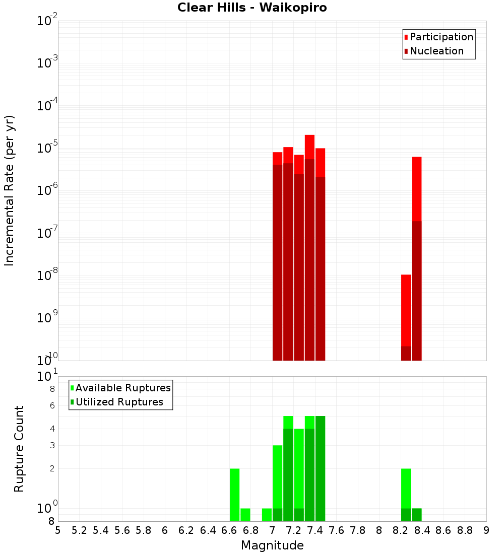 Incremental Plot