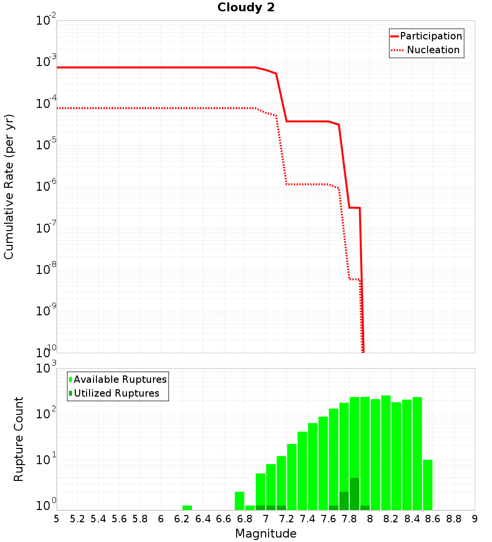 Cumulative Plot