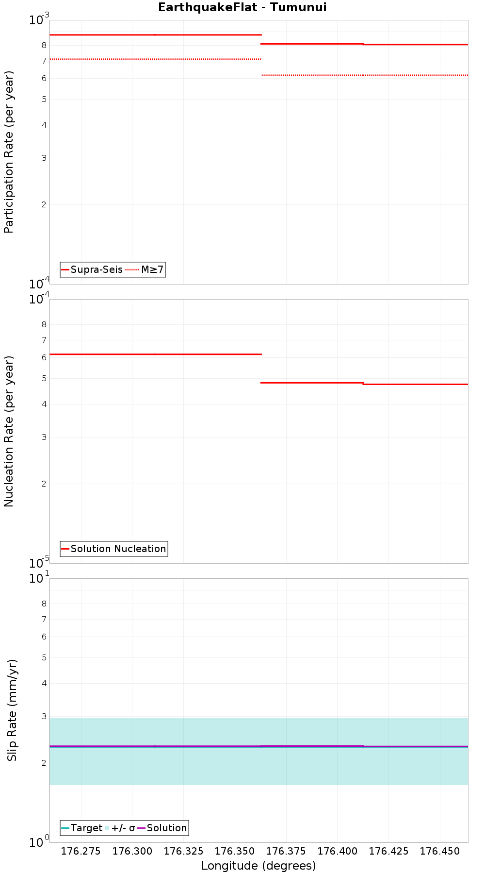 Along-strike plot