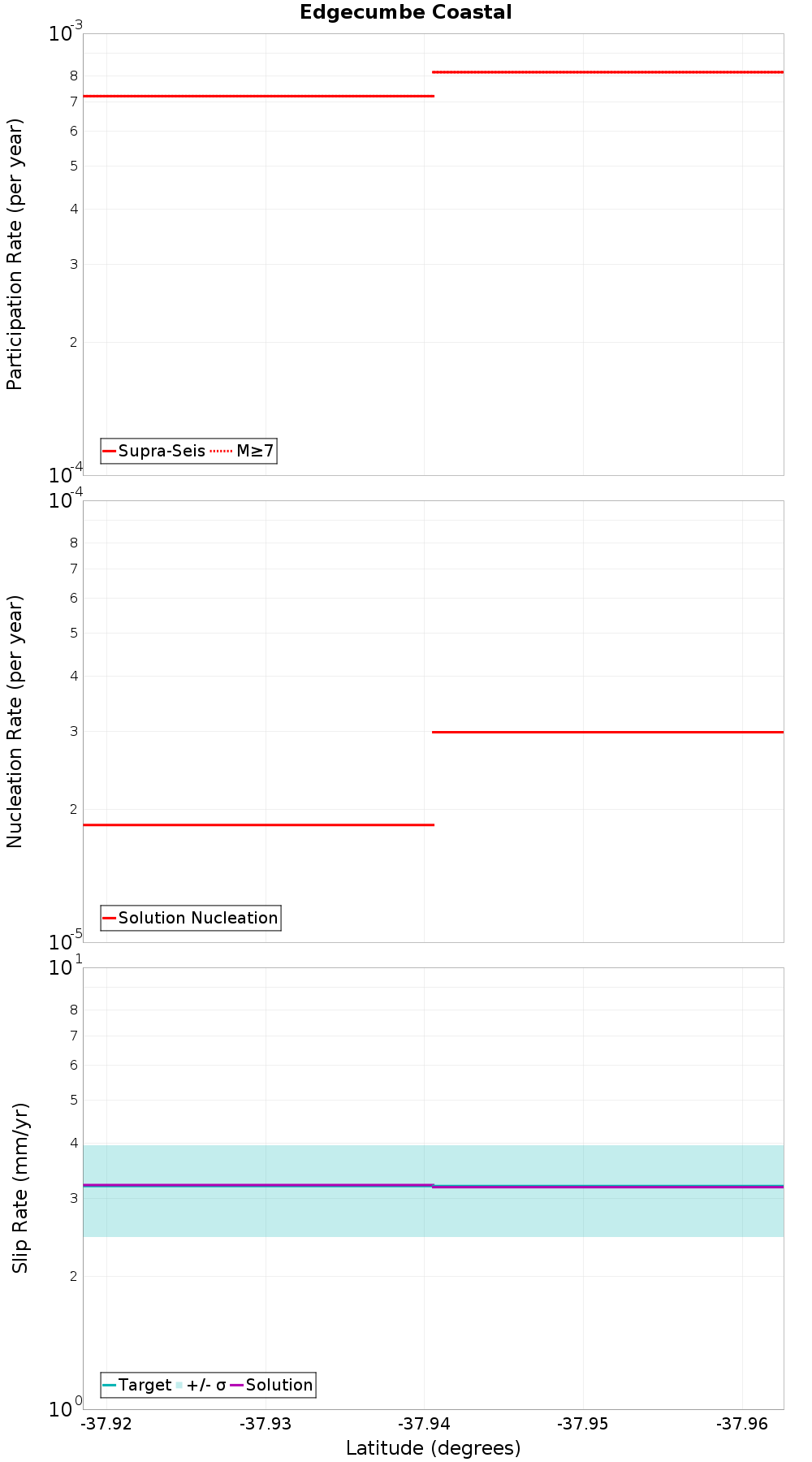 Along-strike plot