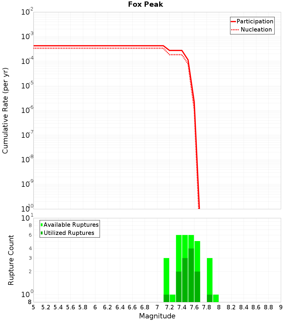 Cumulative Plot