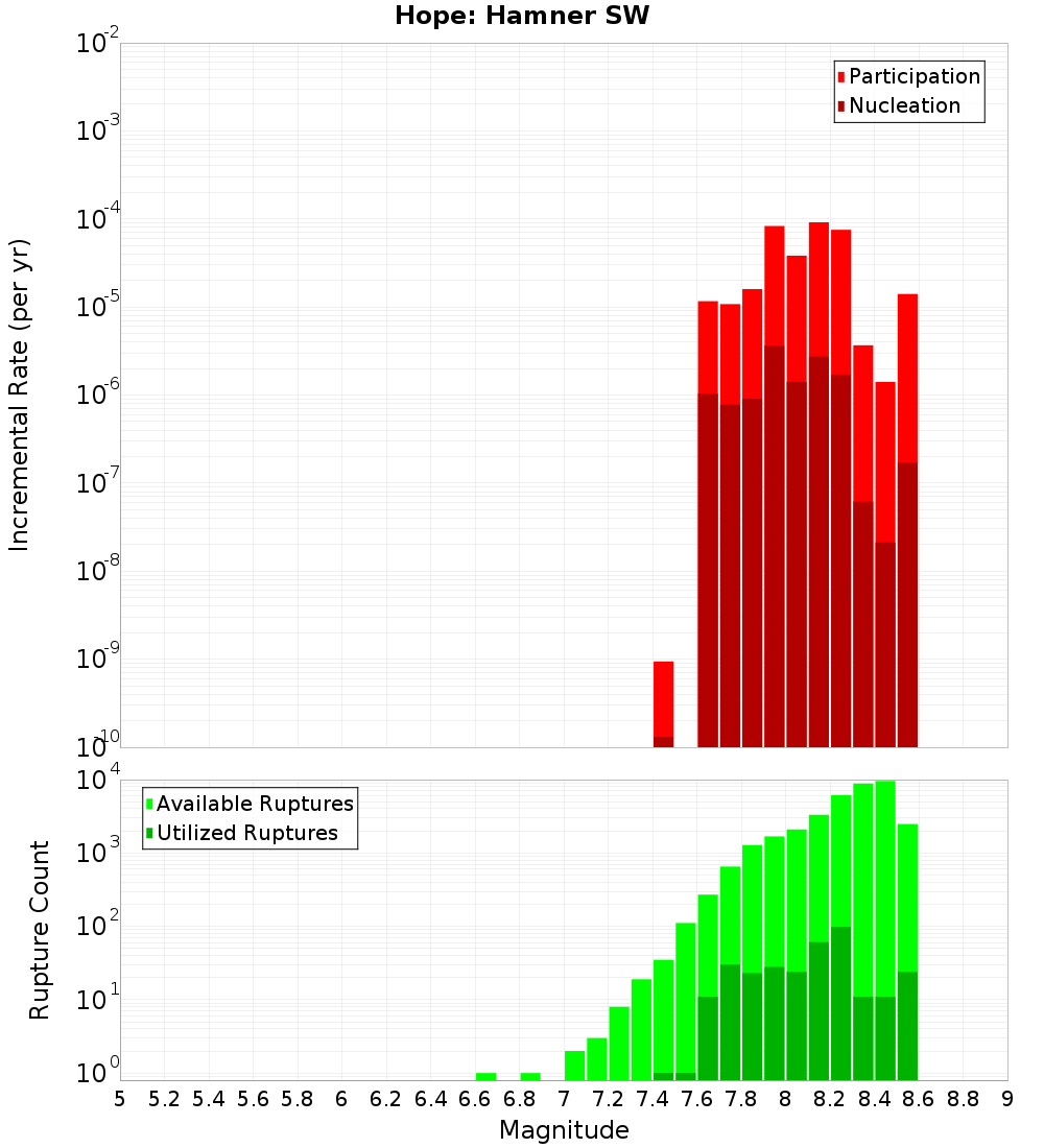 Incremental Plot