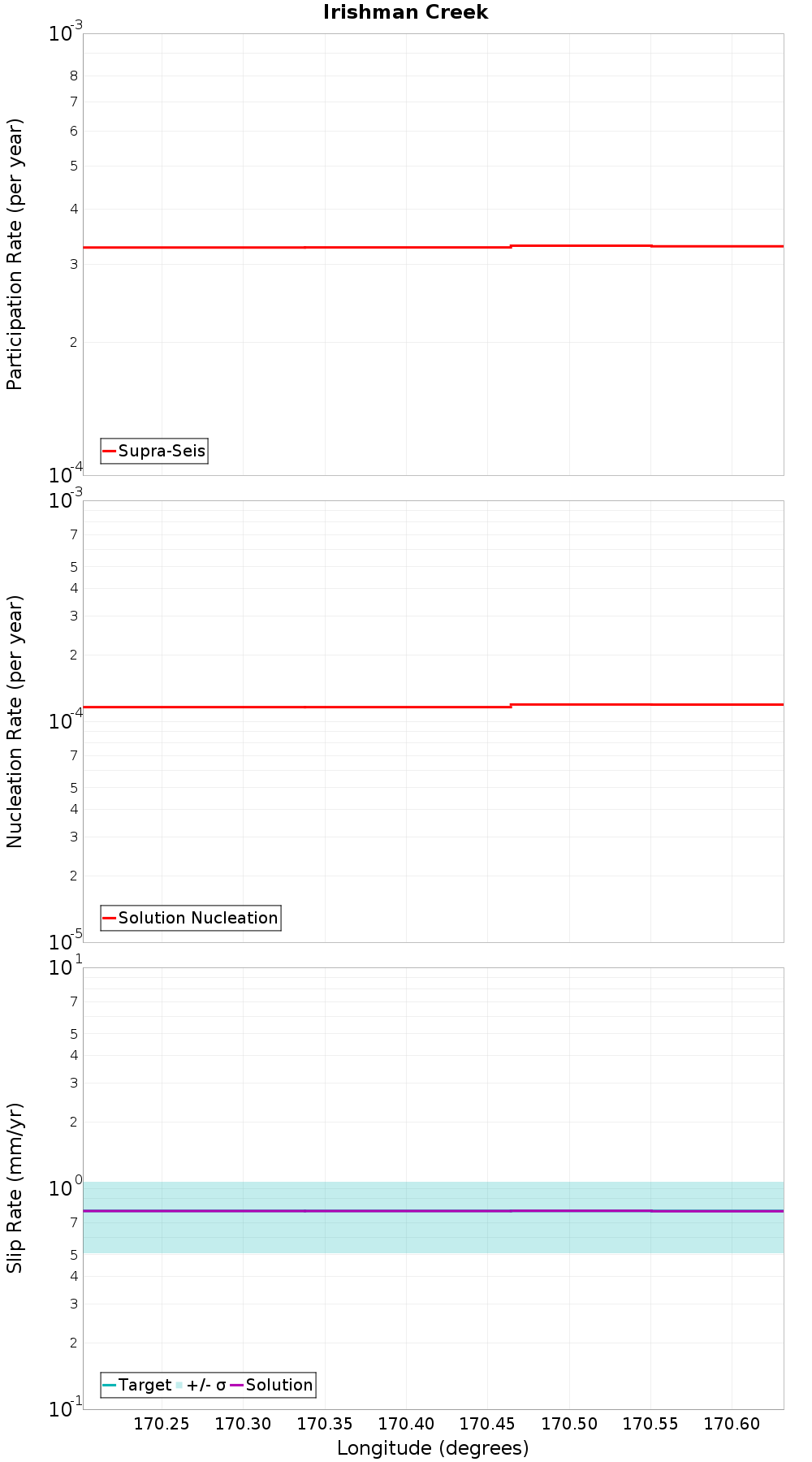Along-strike plot