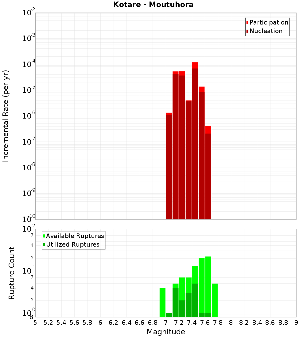 Incremental Plot