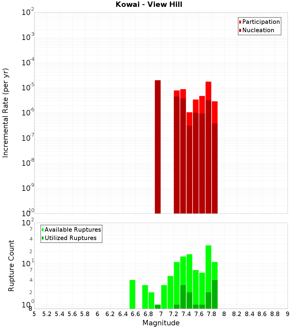 Incremental Plot