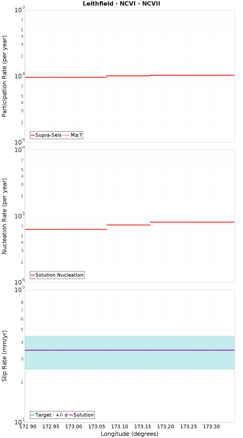 Along-strike plot