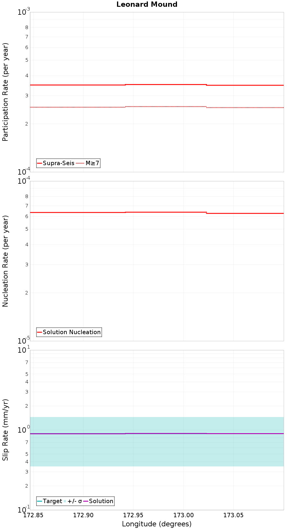 Along-strike plot