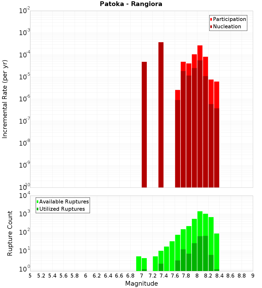 Incremental Plot