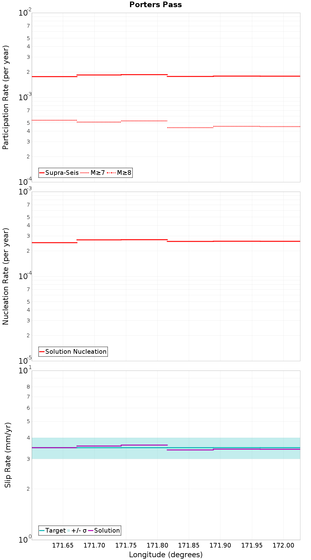 Along-strike plot