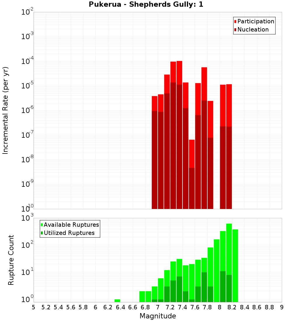 Incremental Plot