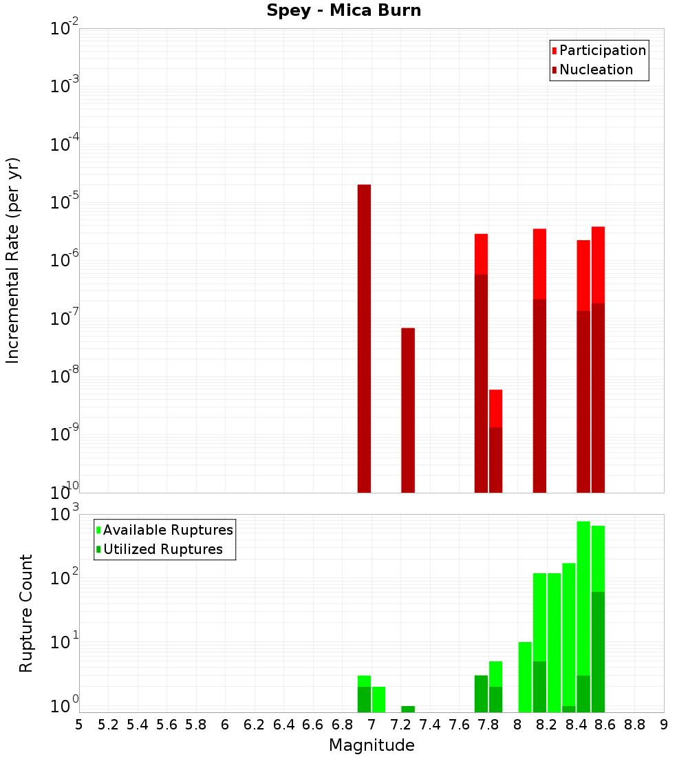 Incremental Plot