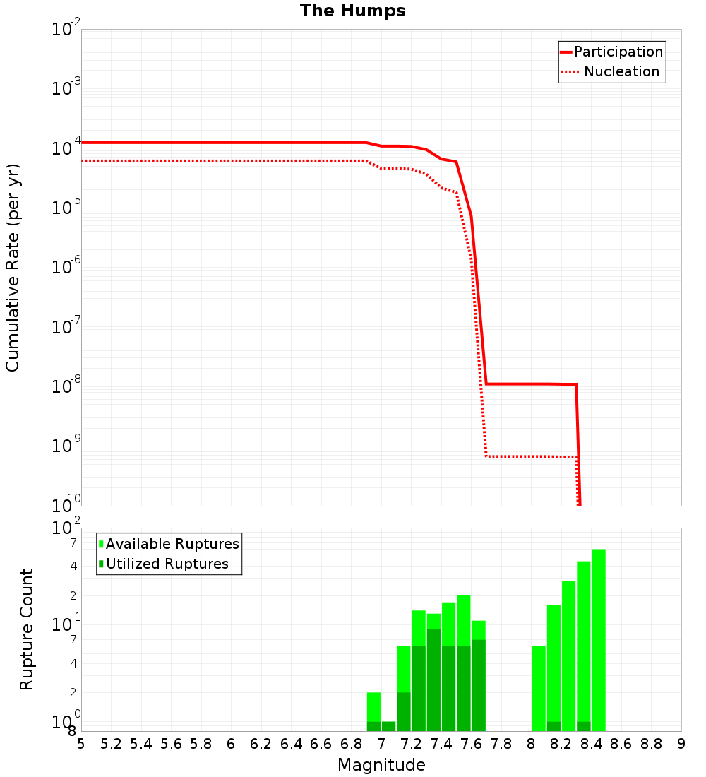 Cumulative Plot