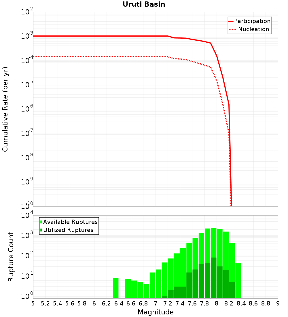 Cumulative Plot