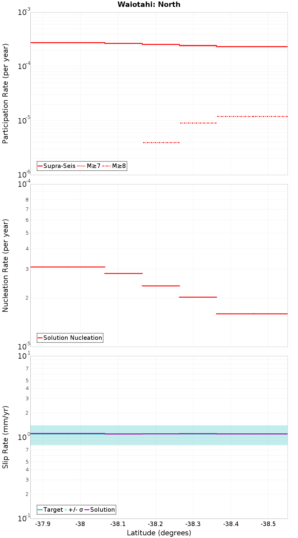 Along-strike plot
