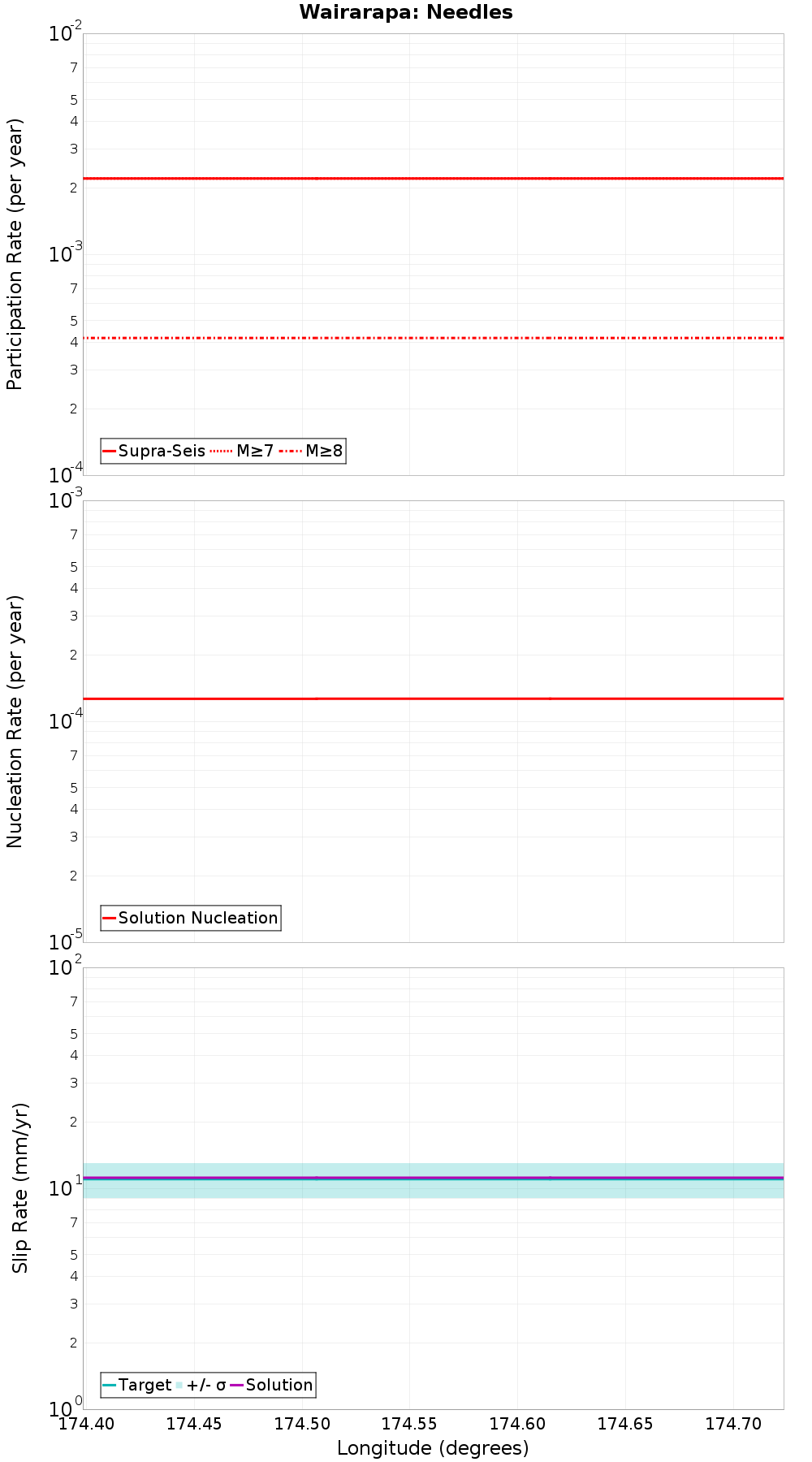 Along-strike plot
