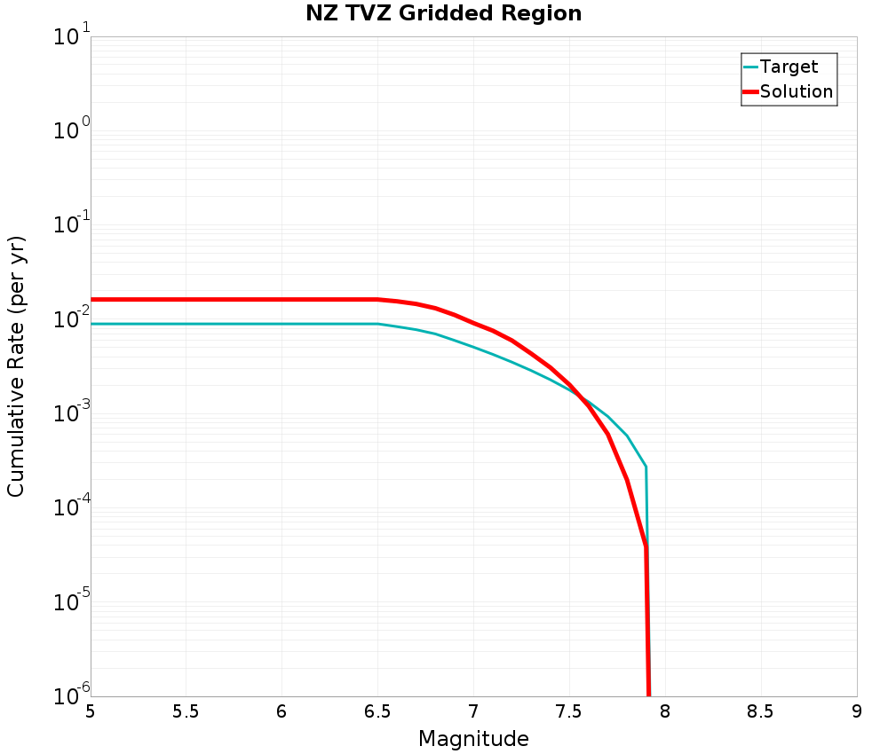Cumulative Plot