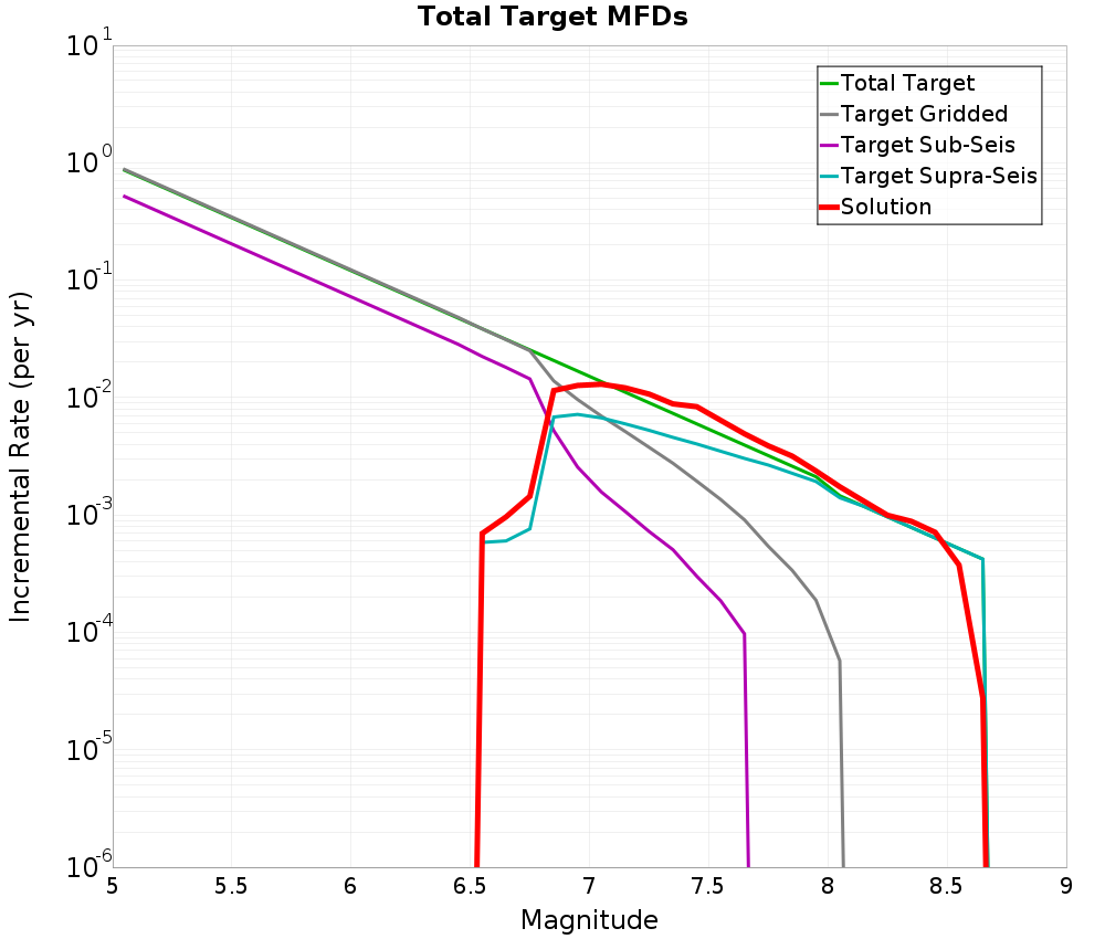 Incremental Plot