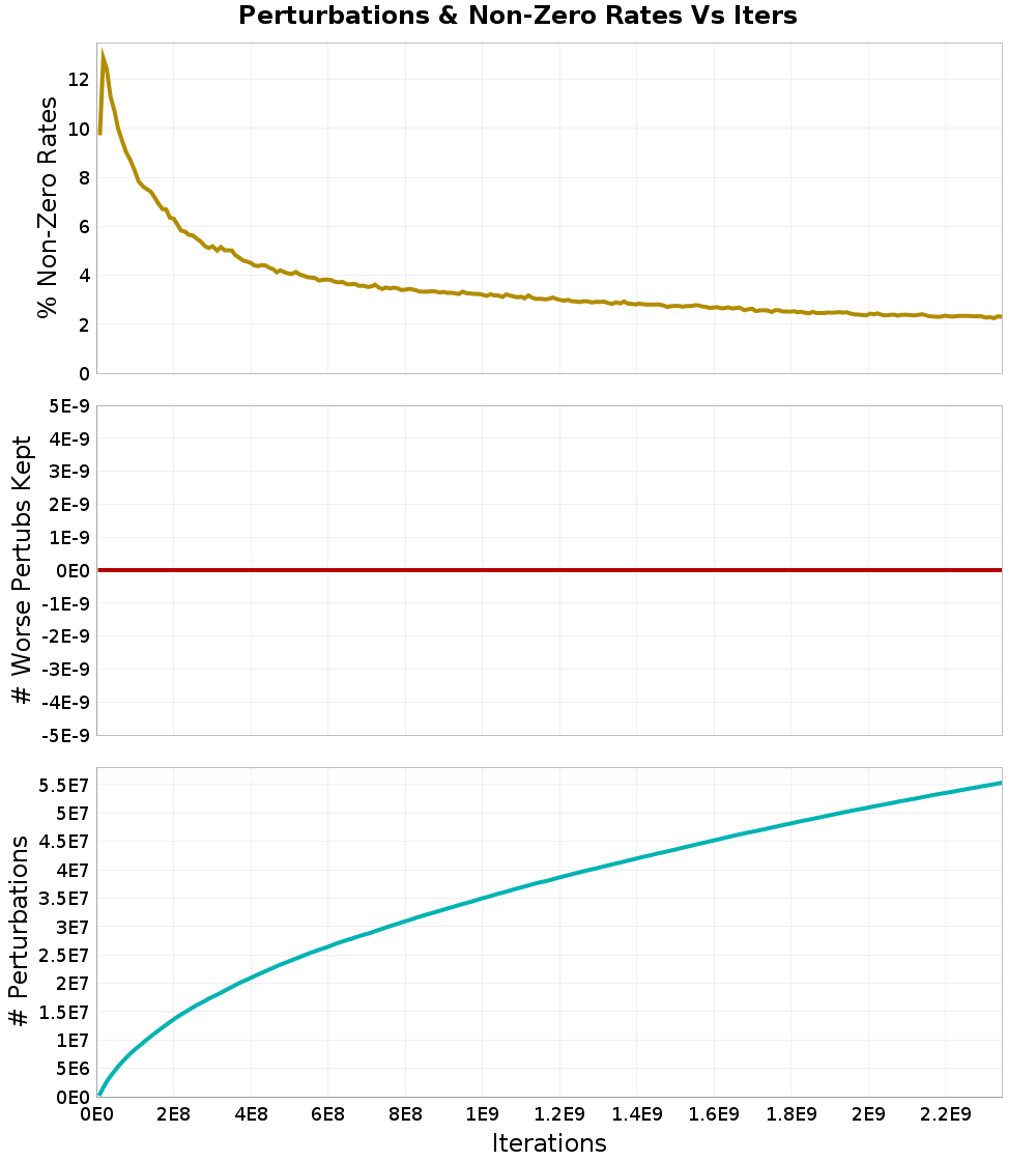 Perturbations