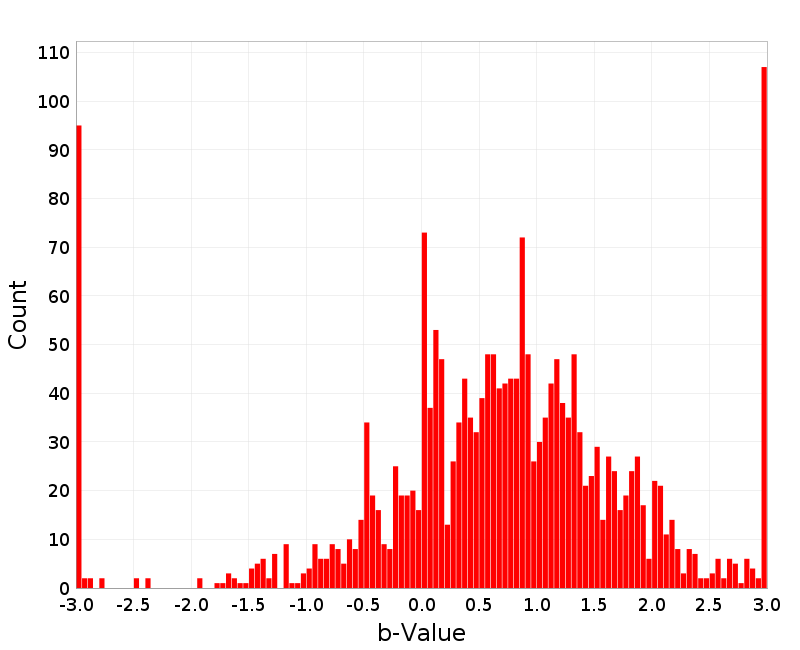 Histogram