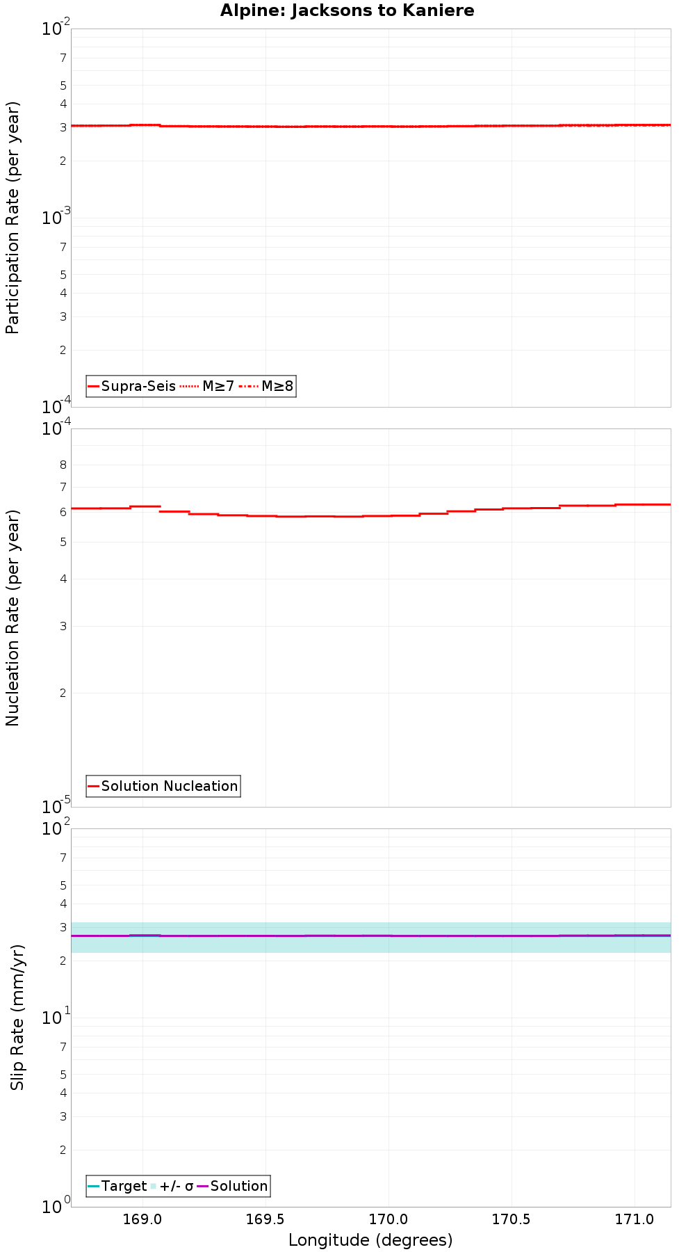 Along-strike plot