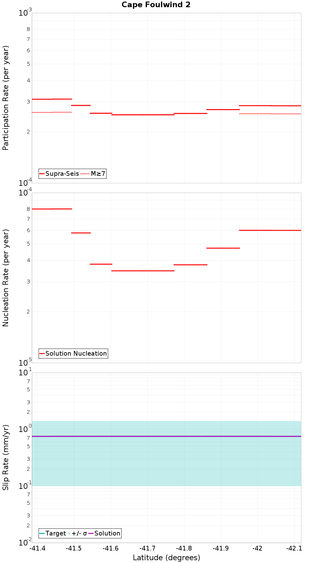 Along-strike plot