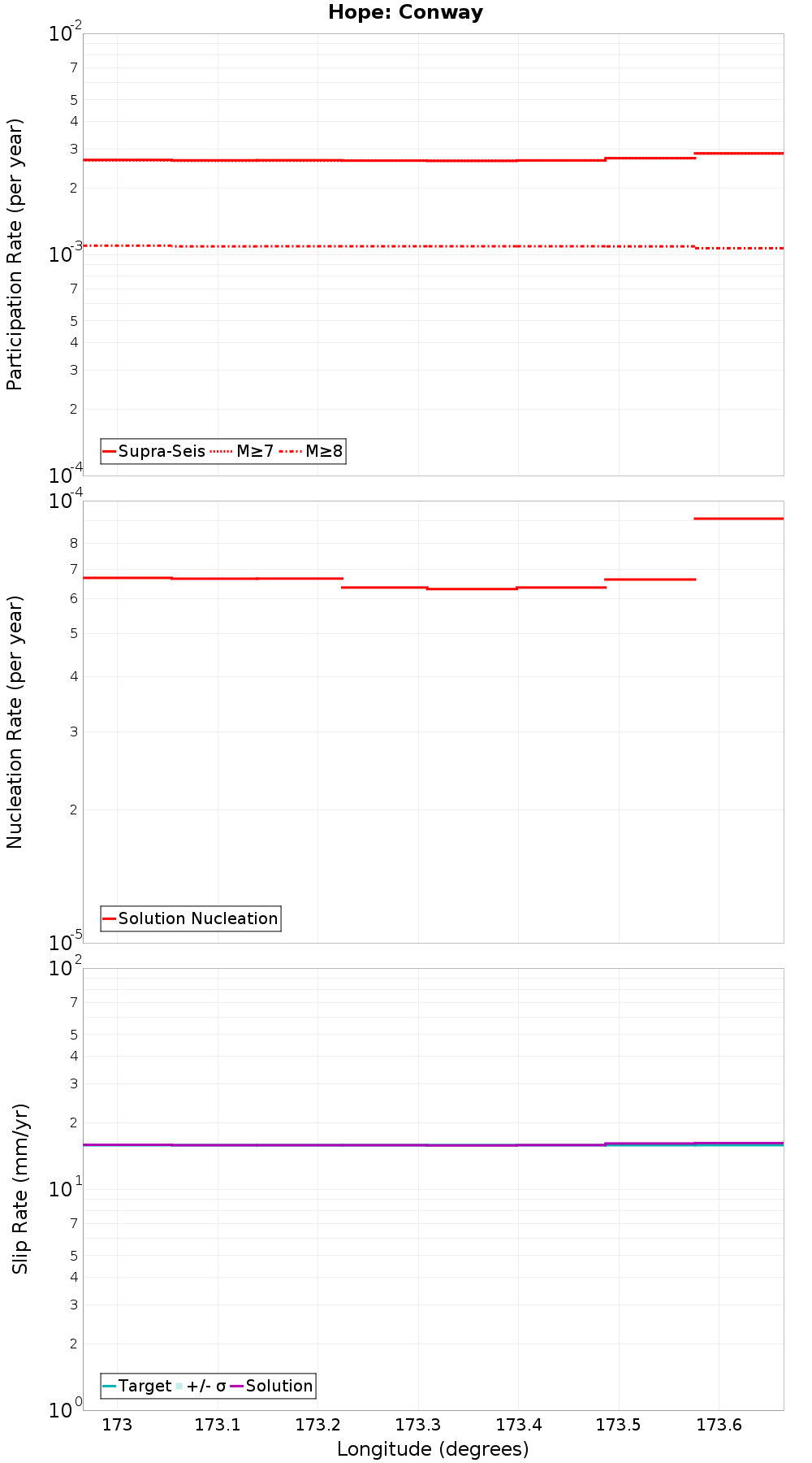 Along-strike plot