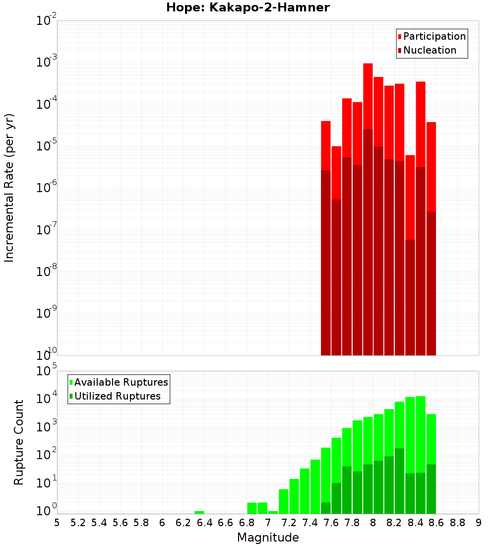 Incremental Plot