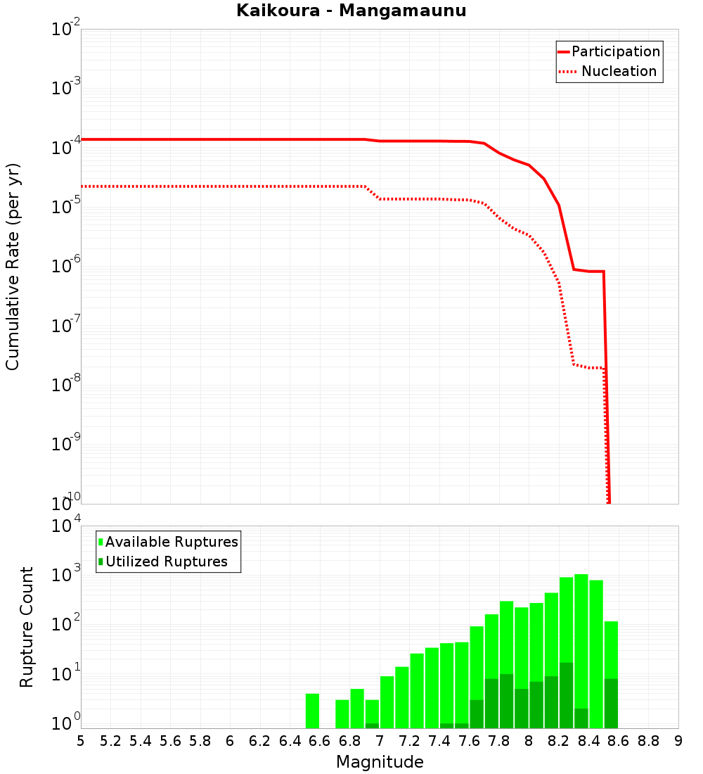 Cumulative Plot