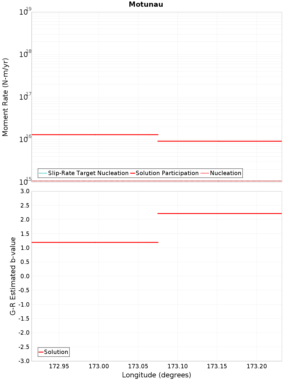 Along-strike plot