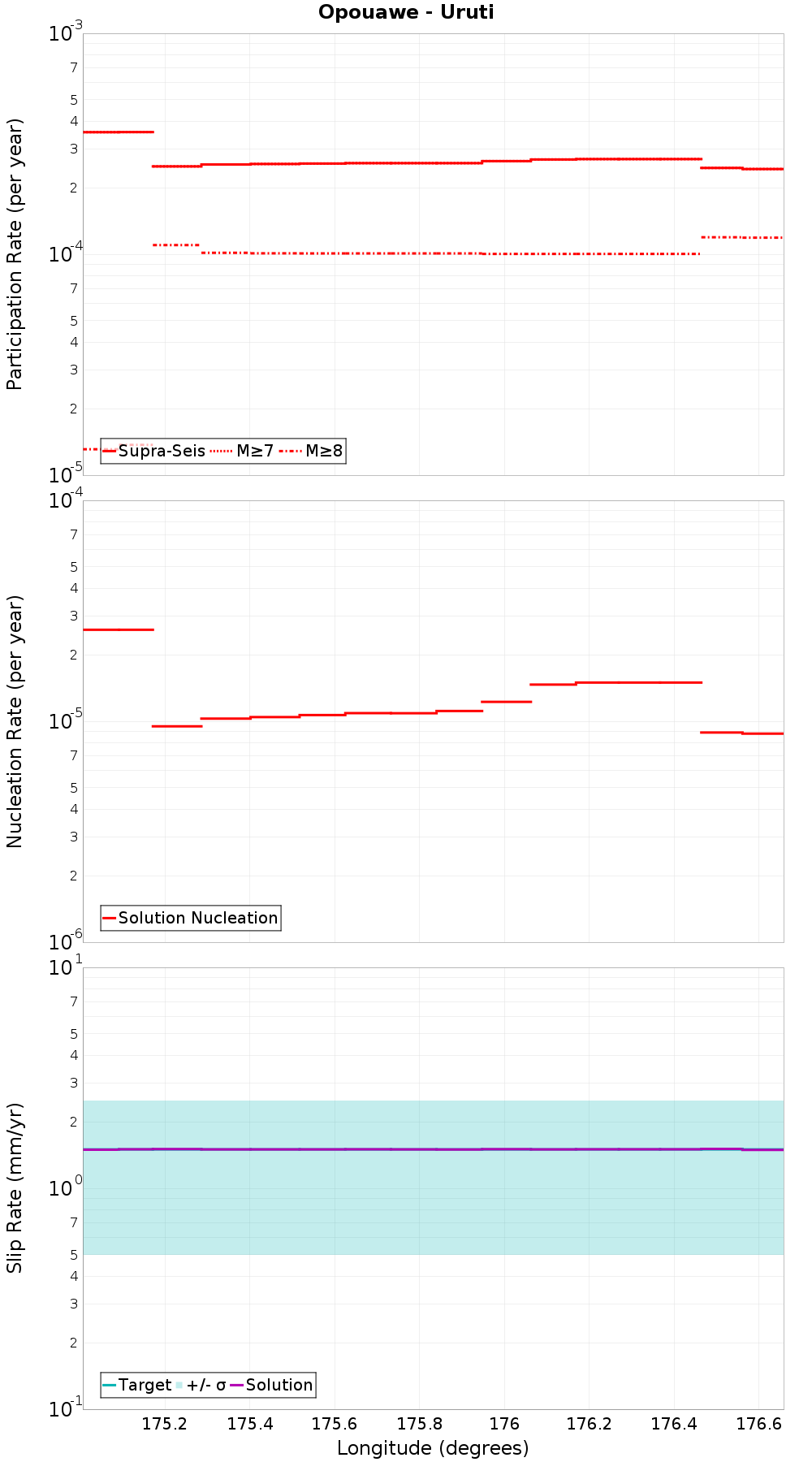 Along-strike plot