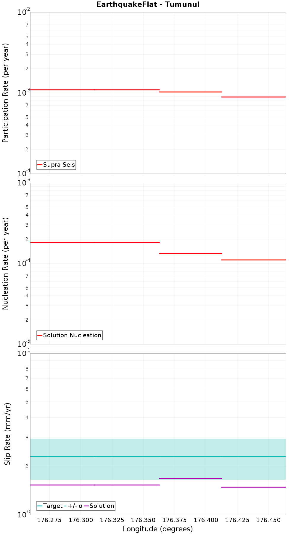 Along-strike plot