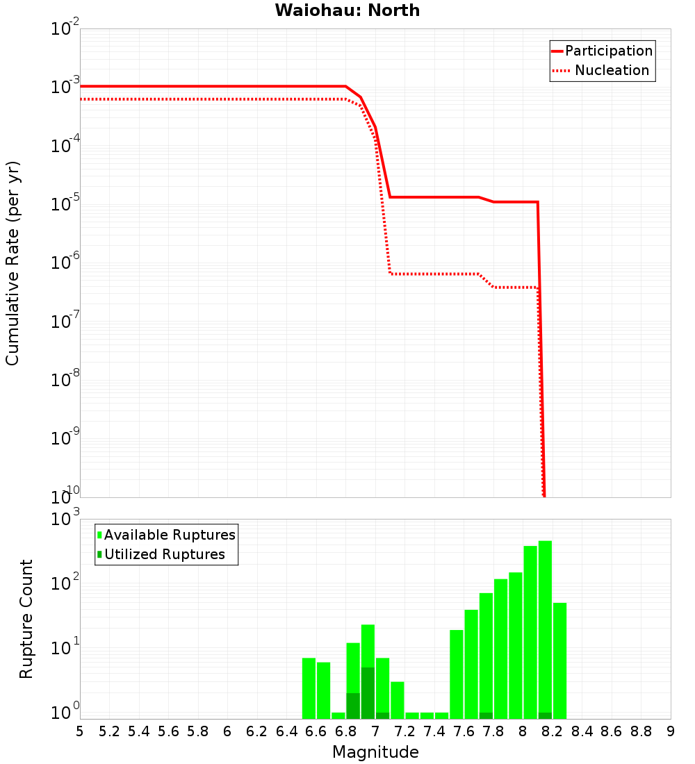 Cumulative Plot